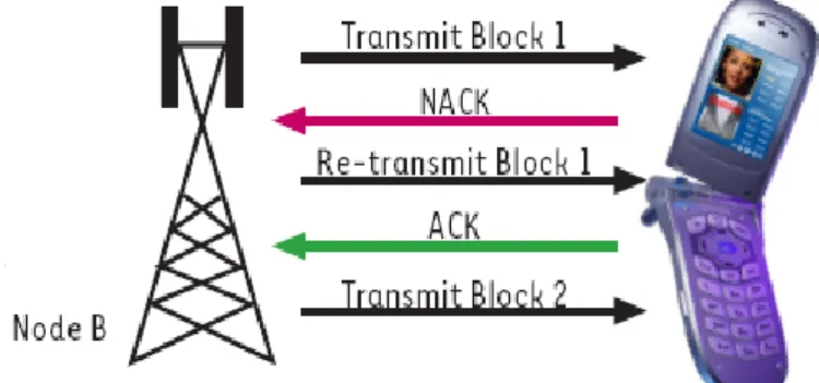 Gambar 2.2 H-ARQ pada HSDPA 