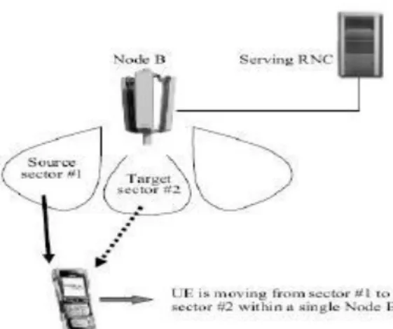 Gambar 2.5 Intra-Node B HS-DSCH to HS-DSCH handover 