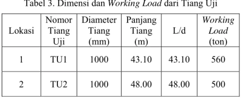 Tabel 3. Dimensi dan Working Load dari Tiang Uji  Lokasi  Nomor Tiang  Uji  Diameter Tiang (mm)  Panjang Tiang (m)  L/d  Working Load (ton)  1  TU1  1000  43.10  43.10  560  2  TU2  1000  48.00  48.00  500 