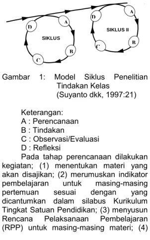 Gambar 1:  Model  Siklus  Penelitian  Tindakan Kelas (Suyanto dkk, 1997:21) Keterangan: A : Perencanaan B : Tindakan C : Observasi/Evaluasi D : Refleksi