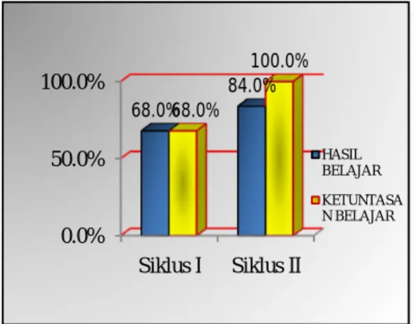Gambar 3 : Grafik Perkembangan  Aktivitas Belajar SiswaHASIL BELAJARKETUNTASAN BELAJAR0.0%50.0%100.0%AKTIVITAS BELAJAR62.0%94.0%