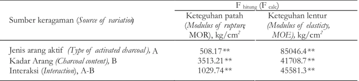 Tabel 4. Analisis sidik ragam terhadap MOR dan MOE papan partikel
