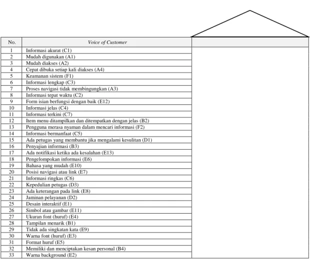 Gambar 1. House of Quality 1 (Voice of Customer) 