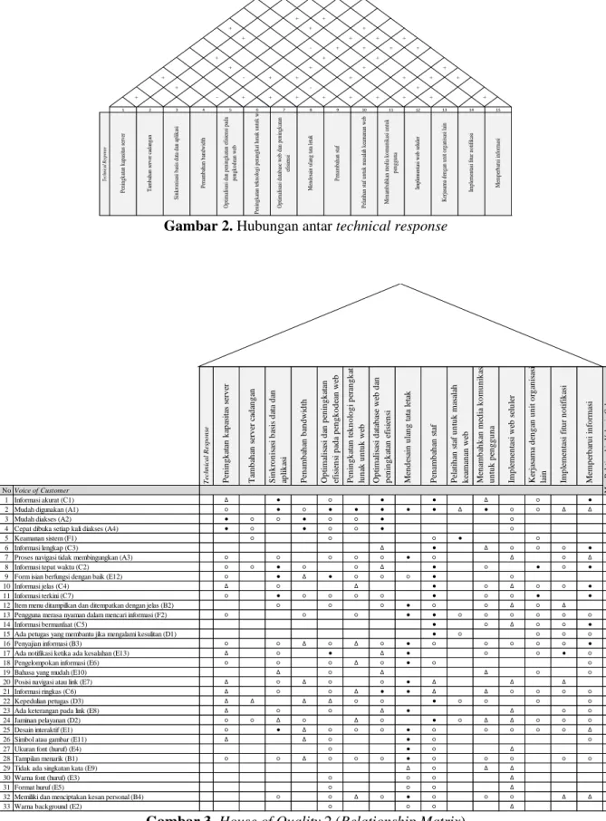 Gambar 3. House of Quality 2 (Relationship Matrix) 