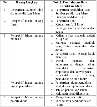 Tabel 2.1 Ruang Lingkup Pendidikan Agama Islam 