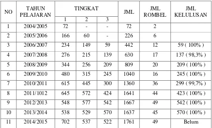Tabel 4.3 Data Siswa SMKN 1 Bandung Tulungagung 
