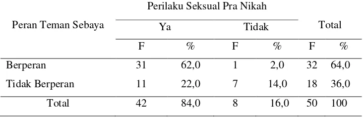 Tabel 2 Hasil Uji Chi Square Hubungan Peran Teman Sebaya  dengan Perilaku Seksual Pra Nikah  
