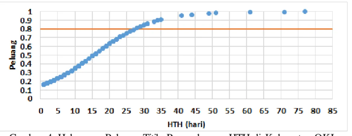 Gambar  4. Hubungan  Peluang  Titik  Panas dengan  HTH di  Kabupaten  OKI