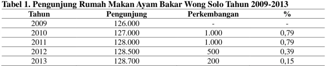 Tabel 1. Pengunjung Rumah Makan Ayam Bakar Wong Solo Tahun 2009-2013 