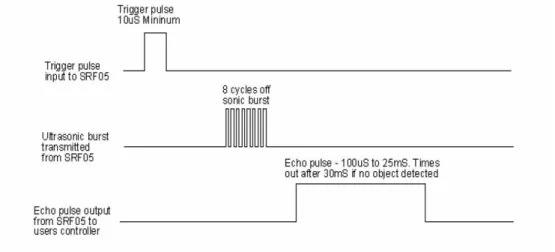 Gambar 2 Diagram waktu sensor SRF05 mode 1 