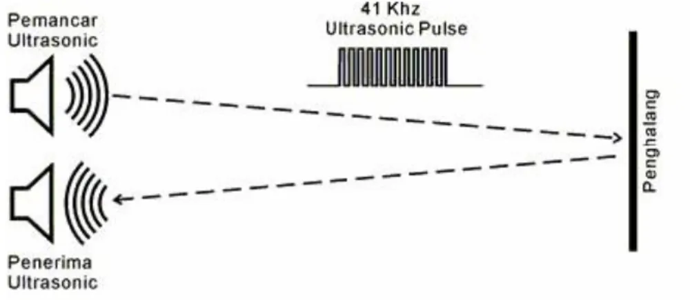 Gambar 4 Prinsip Kerja Sensor Ultrasonic 