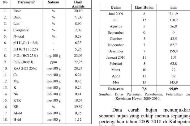 Tabel 1. Data Analisis Tanah 