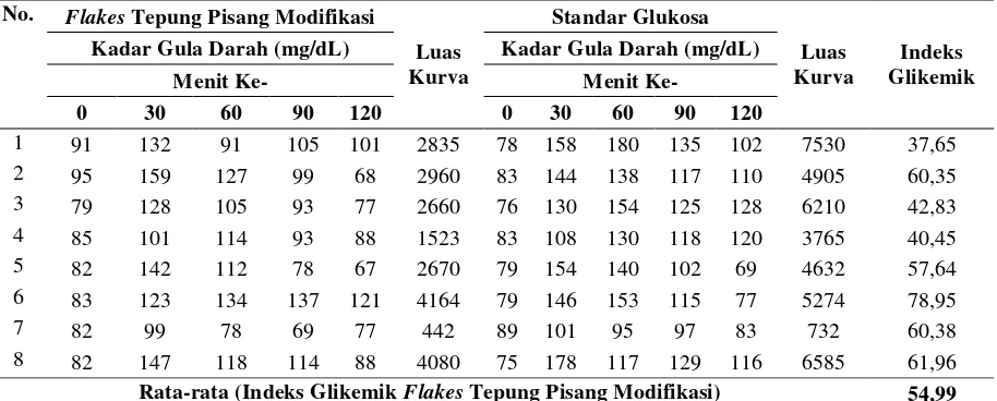 Tabel 5  Indeks glikemik flakes tepung pisang modifikasi 