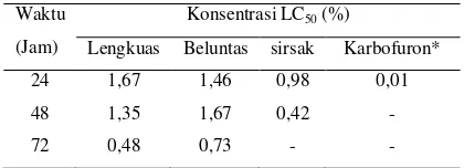 Tabel 1. Analisis probit nilai LC50 tiga insektisida nabati dan karbofuron terhadap kumbang kacang hijau
