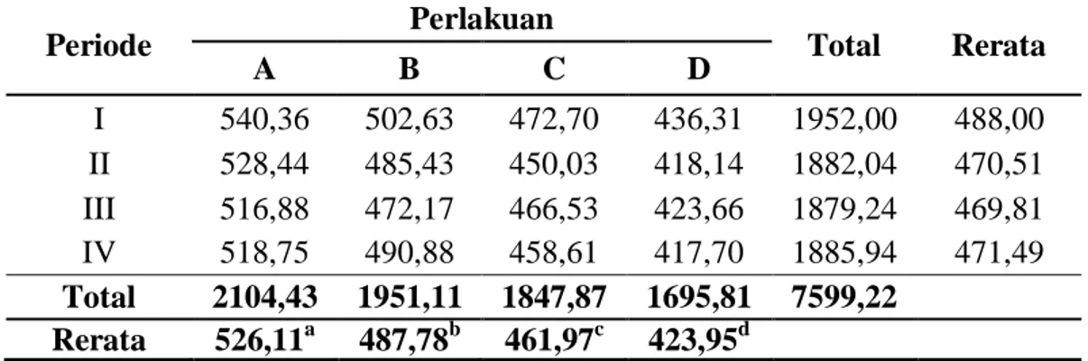 Tabel 5. Konsumsi Pakan Sapi Aceh Jantan Selama Penelitian (kg/periode/ekor) 