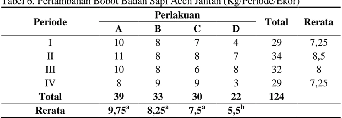 Tabel 6. Pertambahan Bobot Badan Sapi Aceh Jantan (Kg/Periode/Ekor) 
