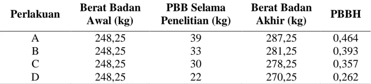 Tabel 9. Hasil Produksi Sapi Aceh Jantan Selama Penelitian    