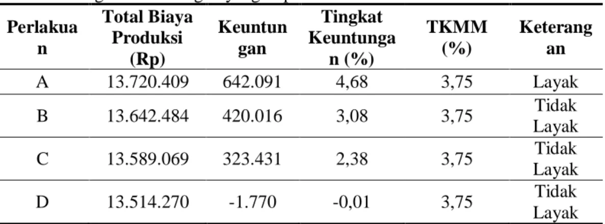 Tabel 12. Tingkat Keuntungan yang Diperoleh Selama Penelitian 