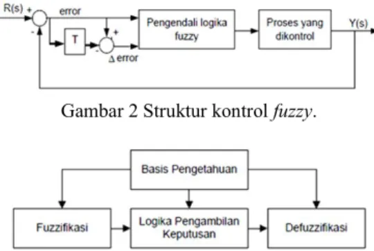 Gambar 2 Struktur kontrol fuzzy.