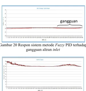 Gambar 20 Respon sistem metode Fuzzy PID terhadap  gangguan aliran inlet 