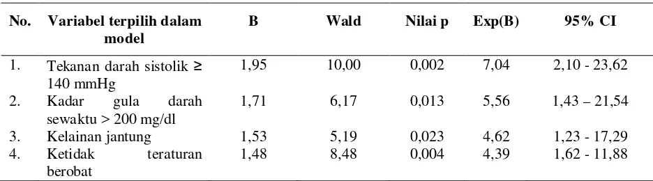 Tabel 2 : Variabel-variabel yang Terpilih Dalam Model Analisis Multivariat 