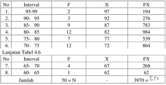 Tabel 4.6 Distribusi Frekuensi Tingkat Kemampuan Mahasiswa PGMI Angkatan  2013  Berdasarkan  Kefasihan  Membaca  Alquran  dengan  Makharijul  Huruf yang Benar 