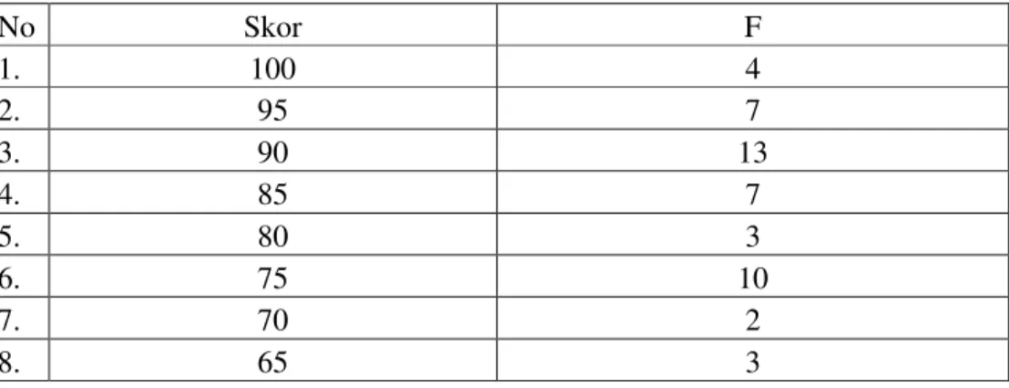 Tabel  4.7  Distribusi  Frekuensi  Hasil  Tes  Pelafalan  Huruf  Hijaiyah  pada  Kata  Tunggal  No  Skor  F  1