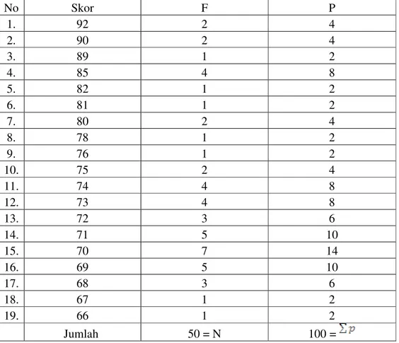 Tabel 4.10 Distribusi Frekuensi Hasil Tes Pelafalan Huruf Hijaiyah pada Susunan  Kalimat  No  Skor  F  P  1