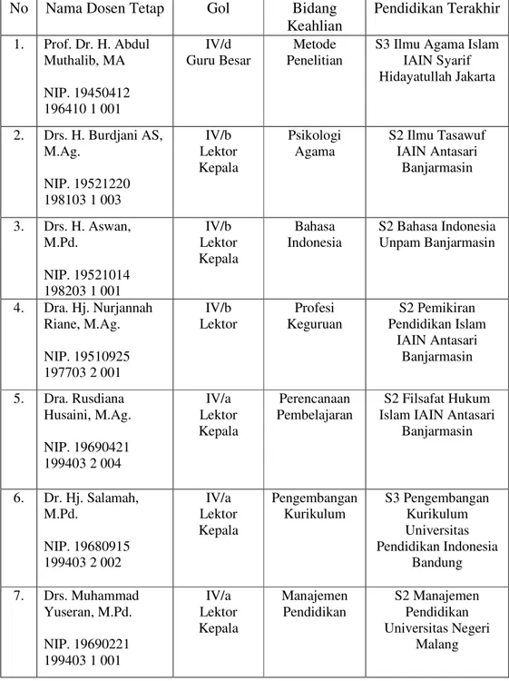 Tabel 4.1 Data Dosen Tetap Jurusan PGMI Fakultas Tarbiyah dan Keguruan IAIN  Antasari Banjarmasin 