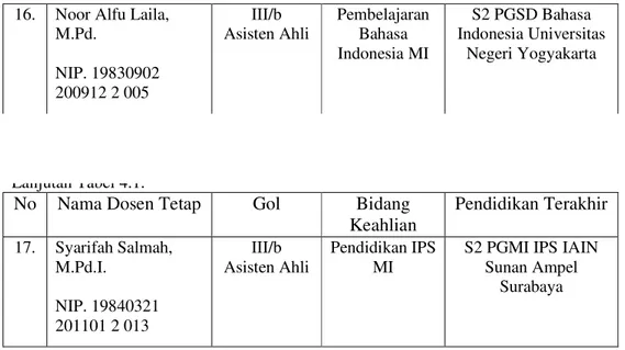 Tabel 4.2 Data Mahasiswa Aktif Jurusan PGMI Tahun 2014/2015 