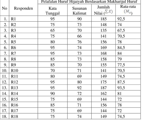 Tabel 4.3 Hasil Tes Kefasihan Membaca Alquran dengan Makharijul Huruf yang  Benar 