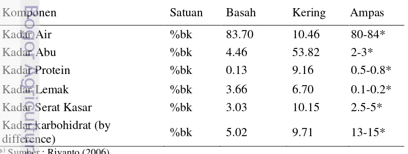 Tabel 1 Hasil analisis proksimat gracilaria verrucosa basah, kering, dan ampas pengolahan agar-agar 