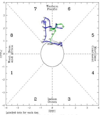 Gambar 7.  Fase MJO