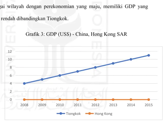 Grafik 3: GDP (US$) - China, Hong Kong SAR 