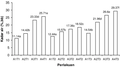Tabel 2. Uji lanjut BNJ perbedaan metode 