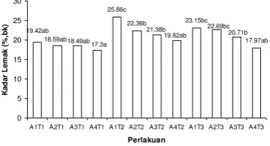 Gambar 4.  Nilai kadar lemak (%, bk) 