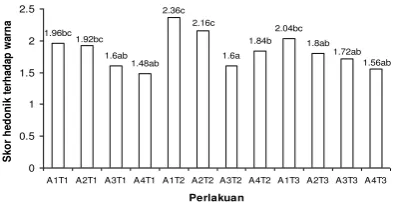 Gambar 7. Nilai hedonik aroma