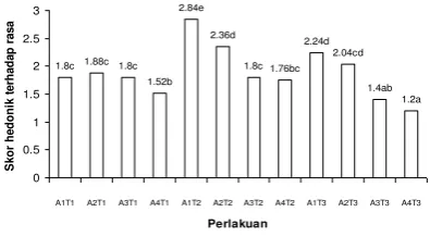 Gambar 9.  Nilai hedonik tekstur 
