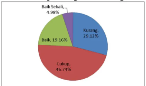 Gambar 8. Grafik Peran Serta User 