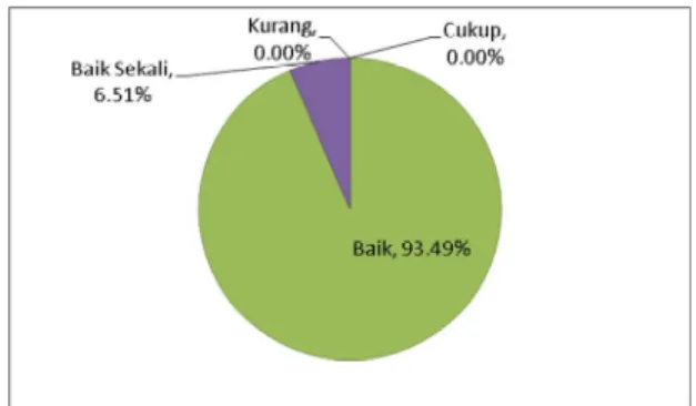 Gambar 5. Grafik Persepsi User 