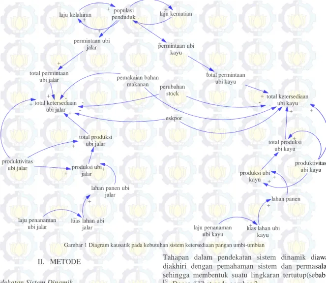 Gambar 2 tahapan pengembangan model sistem (Erma Suryani, 2006)  1. Memahami sistem, 2
