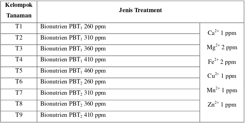 Tabel 3.1. Ion Logam yang Ditambahkan pada Setiap Dosis Bionutrien 