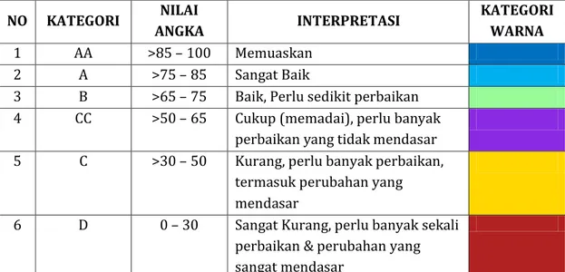 Tabel  3 Kriteria Penilaian Monitoring dan Evaluasi Kinerja Triwulanan 