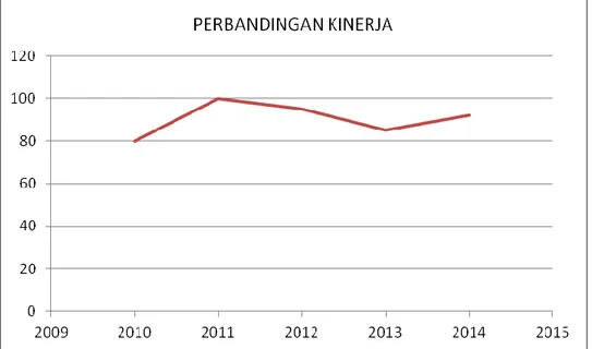 Gambar 5 Perbandingan Rata-Rata Capaian Kinerja Output Sekretaris BPJT Tahun 2011-2015  Dari grafik di atas dapat disimpulkan bahwa kinerja Sekretarariat BPJT cenderung  berkisar  pada  angka  85-100  %