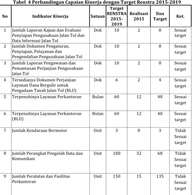 Tabel  4 Perbandingan Capaian Kinerja dengan Target Renstra 2015-2019 