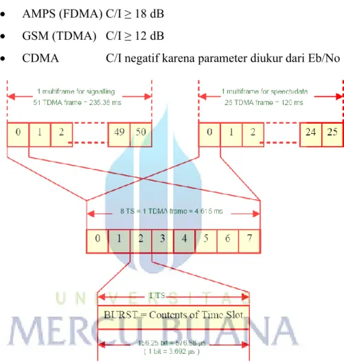 Gambar 2.8 Struktur Frame Global System for Mobile communication  (GSM) 