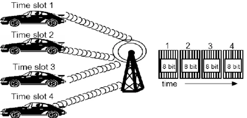 Gambar 2.9 Time Division Multiple Access (TDMA) 