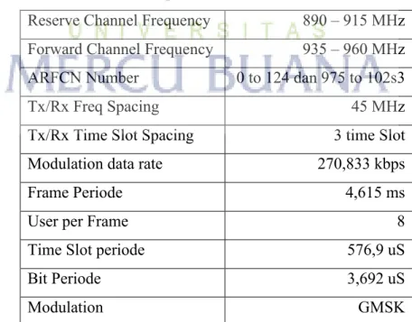 Tabel 2.1 Spesifikasi Parameter  GSM 