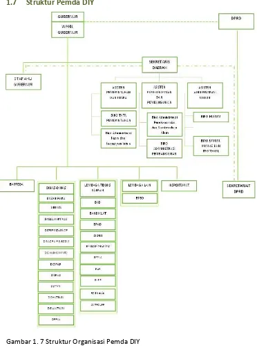 Gambar 1. 7 Struktur Organisasi Pemda DIY 