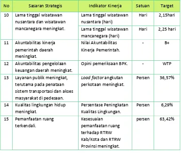Tabel 2.5 Rencana Belanja Daerah Daerah Istimewa Yogyakarta Tahun 